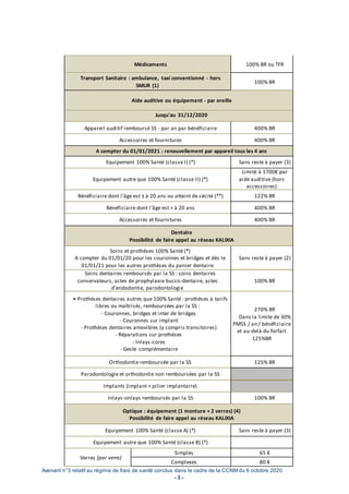 Avenant n°3 relatif au régime de frais de santé conclus dans le cadre de la CCNM du 6 octobre 2020
- 3 -
Médicaments 100% BR ou TFR
Transport Sanitaire : ambulance, taxi conventionné - hors
SMUR (1)
100% BR
Aide auditive ou équipement - par oreille
Jusqu'au 31/12/2020
Appareil auditif remboursé SS - par an par bénéficiaire 400% BR
Accessoires et fournitures 400% BR
A compter du 01/01/2021 : renouvellement par appareil tous les 4 ans
Equipement 100% Santé (classe I) (*) Sans reste à payer (3)
Equipement autre que 100% Santé (classe II) (*)
Limité à 1700€ par
aide auditive (hors
accessoires)
Bénéficiaire dont l'âge est ≤ à 20 ans ou atteint de cécité (**) 122% BR
Bénéficiaire dont l'âge est > à 20 ans 400% BR
Accessoires et fournitures 400% BR
Dentaire
Possibilité de faire appel au réseau KALIXIA
Soins et prothèses 100% Santé (*)
A compter du 01/01/20 pour les couronnes et bridges et dès le
01/01/21 pour les autres prothèses du panier dentaire
Sans reste à payer (2)
Soins dentaires remboursés par la SS : soins dentaires
conservateurs, actes de prophylaxie bucco-dentaire, actes
d'endodontie, parodontologie
100% BR
• Prothèses dentaires autres que 100% Santé : prothèses à tarifs
libres ou maîtrisés, remboursées par la SS :
- Couronnes, bridges et inter de bridges
- Couronnes sur implant
- Prothèses dentaires amovibles (y compris transitoires)
- Réparations sur prothèses
- Inlays-cores
- Geste complémentaire
270% BR
Dans la limite de 30%
PMSS / an / bénéficiaire
et au-delà du forfait
125%BR
Orthodontie remboursée par la SS 125% BR
Parodontologie et orthodontie non remboursées par la SS
Implants (implant + pilier implantaire)
Inlays-onlays remboursés par la SS 100% BR
Optique : équipement (1 monture + 2 verres) (4)
Possibilité de faire appel au réseau KALIXIA
Equipement 100% Santé (classe A) (*) Sans reste à payer (3)
Equipement autre que 100% Santé (classe B) (*)
Verres (par verre)
Simples 65 €
Complexes 80 €
 