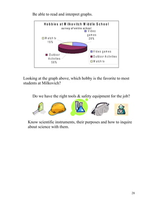 Be able to read and interpret graphs.
H o b b ie s a t M ilk o v it c h M id d le S c h o o l
s u r v e y o f e n t ir e s c h o o l

W a tc h tv
16%

V id e o
gam es
28%

V id e o g a m e s
O u td o o r
A c ti v i ti e s
56%

O u td o o r A c ti v i ti e s
W a tc h tv

Looking at the graph above, which hobby is the favorite to most
students at Milkovich?
Do we have the right tools & safety equipment for the job?

Know scientific instruments, their purposes and how to inquire
about science with them.

28

 