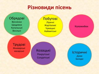 Різновиди пісень
Обрядові
Веснянки
Щедрівки
Купальські
Весільні
Побутові
Ліричні
Жартівливі
Чумацькі
Наймитські
Трудові
Жниварські
косарські
Коломийки
Історичні
Думи
Балади
Козацькі
Рекрутські
Солдатські
 