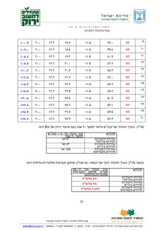 ‫אשכול תכנון ופיתוח בר קיימא‬
                                                       ‫אגף כלכלה ותקינה‬



‫٩. ٠ ٠ ١‬     ‫٠.٠٢‬         ‫٦.٢١‬           ‫٧.٧١‬                ‫٥.١١‬                 ‫٠.٨٣‬              ‫٦٩‬             ‫٩‬

‫٠. ٣ ٠ ١‬     ‫٠.٠٢‬         ‫٦.٢١‬           ‫٤.٨١‬                ‫٥.١١‬                 ‫٤.٩٣‬              ‫٦٩‬            ‫٠١‬

‫٢. ٥ ٠ ١‬     ‫٠.٠٢‬         ‫٦.٢١‬           ‫٢.٩١‬                ‫٥.١١‬                 ‫٩.٠٤‬              ‫٦٩‬            ‫١١‬

‫٧. ٧ ٠ ١‬     ‫٠.٠٢‬         ‫٦.٢١‬           ‫٠.٠٢‬                ‫٥.١١‬                 ‫٦.٢٤‬              ‫٦٩‬            ‫٢١‬

‫٣. ٠ ١ ١‬     ‫٠.٠٢‬         ‫٦.٢١‬           ‫٨.٠٢‬                ‫٥.١١‬                 ‫٣.٤٤‬              ‫٦٩‬            ‫٣١‬

‫٨. ٢ ١ ١‬     ‫٠.٠٢‬         ‫٦.٢١‬           ‫٧.١٢‬                ‫٥.١١‬                 ‫٠.٦٤‬              ‫٦٩‬            ‫٤١‬

‫٣. ٥ ١ ١‬     ‫٠.٠٢‬         ‫٦.٢١‬           ‫٦.٢٢‬                ‫٥.١١‬                 ‫٦.٧٤‬              ‫٦٩‬            ‫٥١‬

‫٩. ٧ ١ ١‬     ‫٠.٠٢‬         ‫٦.٢١‬           ‫٥.٣٢‬                ‫٥.١١‬                 ‫٢.٩٤‬              ‫٦٩‬            ‫٦١‬

‫٤. ٠ ٢ ١‬     ‫٠.٠٢‬         ‫٦.٢١‬           ‫٥.٤٢‬                ‫٥.١١‬                 ‫٧.٠٥‬              ‫٦٩‬            ‫٧١‬

‫٨. ٢ ٢ ١‬     ‫٠.٠٢‬         ‫٦.٢١‬           ‫٦.٥٢‬                ‫٥.١١‬                 ‫١.٢٥‬              ‫٦٩‬            ‫٨١‬

‫٣. ٥ ٢ ١‬     ‫٠.٠٢‬         ‫٦.٢١‬           ‫٧.٦٢‬                ‫٥.١١‬                 ‫٥.٣٥‬              ‫٦٩‬            ‫٩١‬

‫٣. ٩ ٢ ١‬     ‫٠.٠٢‬         ‫٦.٢١‬           ‫٩.٧٢‬                ‫٥.١١‬                 ‫٣.٦٥‬              ‫٦٩‬            ‫٠٢‬

                ‫סה"כ, הערך הנוכחי של קוט"ש מיוצר למשך ٠٢ שנה )עם שיעור היוון של ٥% הוא:‬
                     ‫(‬

                         ‫ערך נוכחי נקי ל- ١ קוט"ש‬                                ‫תרחיש‬
                                     ‫למשך ٠٢ שנה‬
                                  ‫١٤ אג'‬                              ‫עלויות חיצוניות‬
                                                                      ‫תרחיש מינימלי‬
                                      ‫٣٧ אג'‬                          ‫עלויות חיצוניות‬
                                                                       ‫תרחיש ביניים‬
                                      ‫٥٨١ אג'‬                         ‫עלויות חיצוניות‬
                                                                     ‫תרחיש מקסימום‬


     ‫כאשר סה"כ הערך הנוכחי הנקי של הקמת ٠٥٧ מגו"ט מותקן מערכות סולאריות גדולות הוא:‬

                                                 ‫ערך נוכחי נקי ל- ٠٥٧‬                                      ‫תרחיש‬
                                                 ‫מגו"ט מותקן )מערכות‬
                                                        ‫סולאריות גדולות(‬
                                                          ‫٠ ٦ ٥ מ ל ש" ח‬                       ‫עלויות חיצוניות‬
                                                                                               ‫תרחיש מינימלי‬
                                                          ‫٠ ٨ ٩ מ ל ש" ח‬                       ‫עלויות חיצוניות‬
                                                                                                ‫תרחיש ביניים‬
                                                         ‫٦ ٩ ٤, ٢ מ ל ש" ח‬                     ‫עלויות חיצוניות‬
                                                                                              ‫תרחיש מקסימום‬


                                                        ‫21‬




                        ‫אגף כלכלה ותקינה, המשרד להגנת הסביבה‬

  ‫כנפי נשרים ٥, גבעת שאול ת.ד. ٣٣٠٤٣ ירושלים מיקוד ٠٤٣١٩ | טלפון: ٢٠-٦/٥٣٨٥٩٤٦ פקס: ٢٠-٤٩٨٥٩٤٦ | ‪galitp@sviva.gov.il‬‬
 