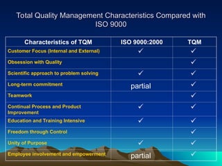 Total Quality Management Characteristics Compared with
Total Quality Management Characteristics Compared with
ISO 9000
ISO 9000
Characteristics of TQM ISO 9000:2000 TQM
Customer Focus (Internal and External)  
Obsession with Quality 
Scientific approach to problem solving  
Long-term commitment
partial 
Teamwork 
Continual Process and Product
Improvement
 
Education and Training Intensive  
Freedom through Control 
Unity of Purpose  
Employee involvement and empowerment
partial 
 