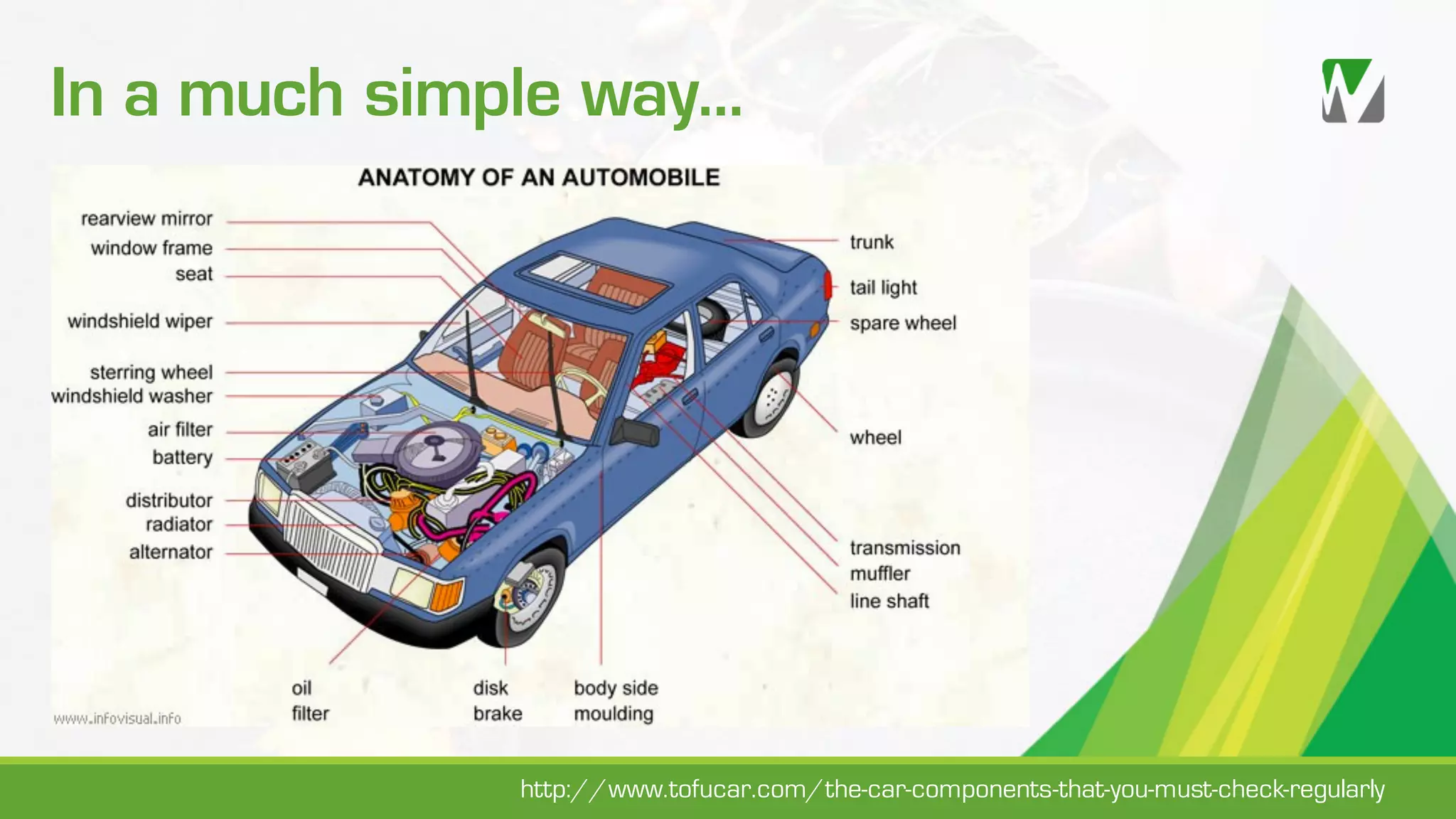 In a much simple way… http://www.tofucar.com/the-car-components-that-you-must-check-regularly 