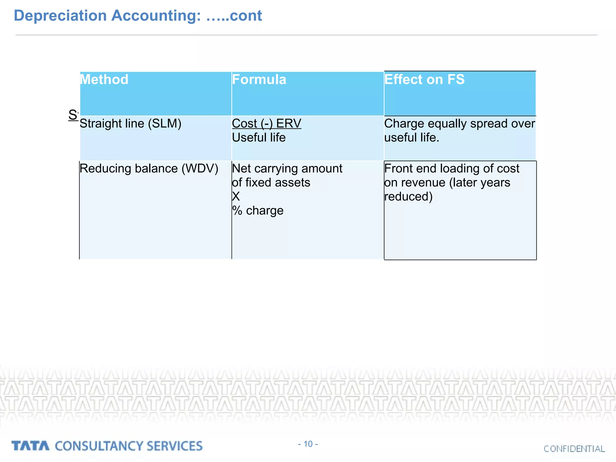Depreciation Accounting: …..cont Straight line method Vs Written Down Value method - 10 - Method Formula Effect on FS Straight line (SLM) Cost (-) ERV Useful life Charge equally spread over useful life. Reducing balance (WDV) Net carrying amount of fixed assets X % charge Front end loading of cost on revenue (later years reduced) 