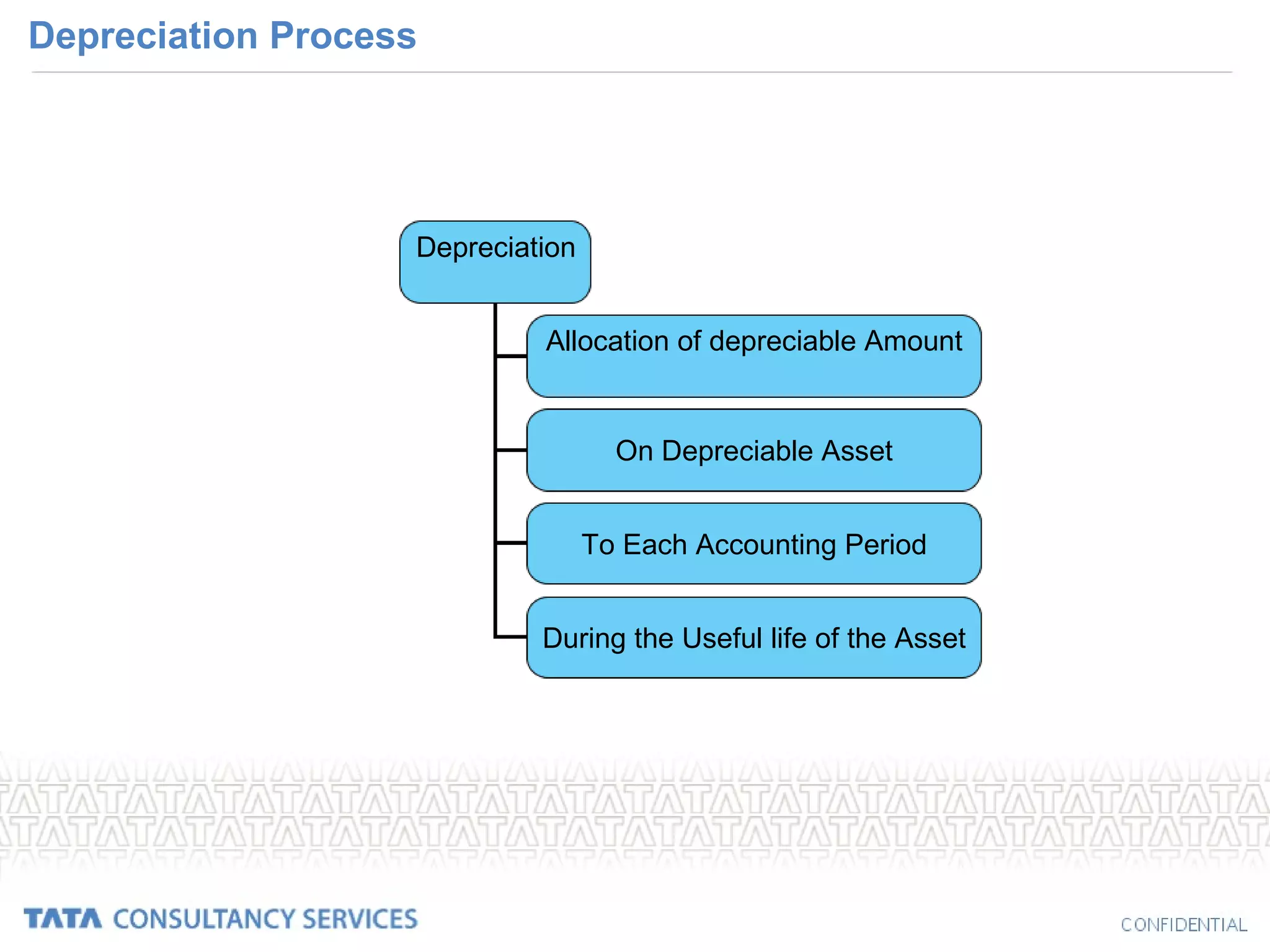 Depreciation Process Depreciation Allocation of depreciable Amount On Depreciable Asset To Each Accounting Period During the Useful life of the Asset 