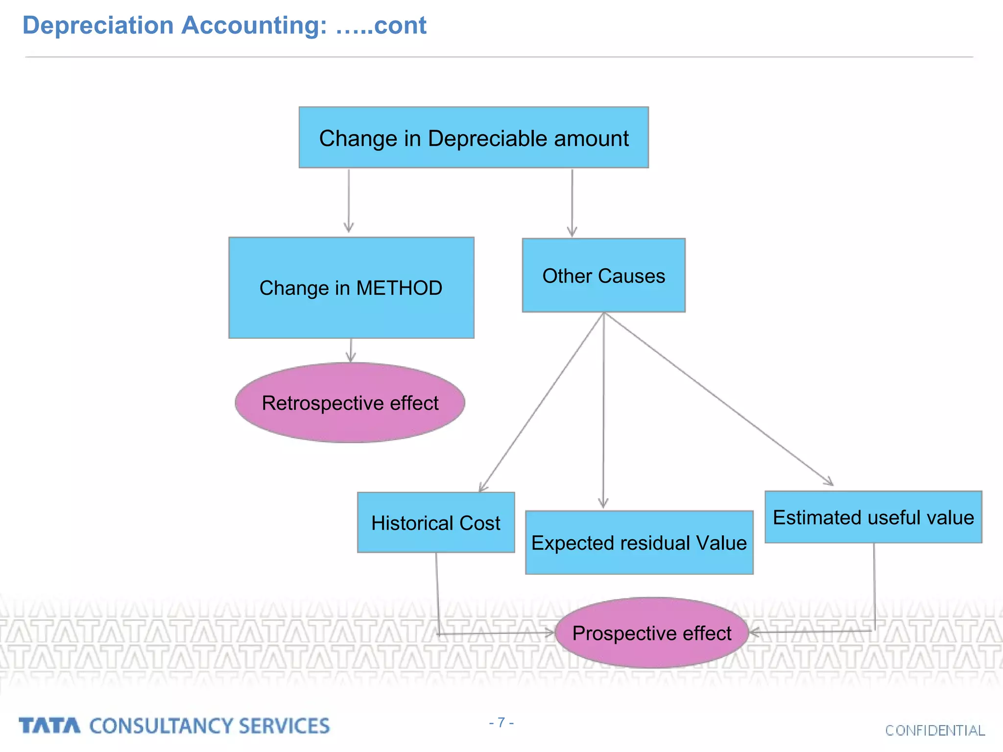 Depreciation Accounting: …..cont - 7 - Change in Depreciable amount Change in METHOD Other Causes Historical Cost Expected residual Value Estimated useful value Retrospective effect Prospective effect 