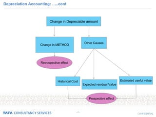Depreciation Accounting: …..cont - 7 - Change in Depreciable amount Change in METHOD Other Causes Historical Cost Expected residual Value Estimated useful value Retrospective effect Prospective effect 