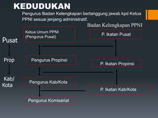 KEDUDUKAN
Pengurus Badan Kelengkapan bertanggung jawab kpd Ketua
PPNI sesuai jenjang administratif.
P. Ikatan Pusat
Pengurus Propinsi
P. Ikatan Propinsi
Pengurus Kab/Kota
P. Ikatan Kab/Kota
Pengurus Komisariat
Ketua Umum PPNI
(Pengurus Pusat)
Badan Kelengkapan PPNI
Pusat
Prop
Kab/
Kota
 