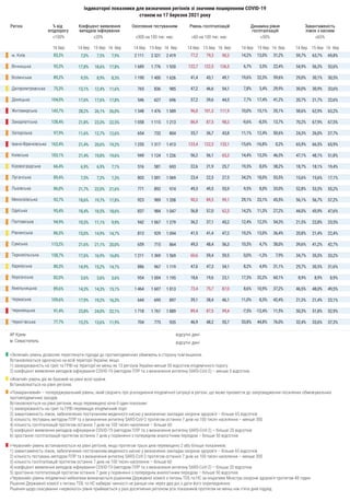 Регіон Рівень госпіталізацій
≤60 на 100 тис. нас.
Динаміка рівня
госпіталізацій
≤50%
Завантаженість
ліжок з киснем
≤65%
м....