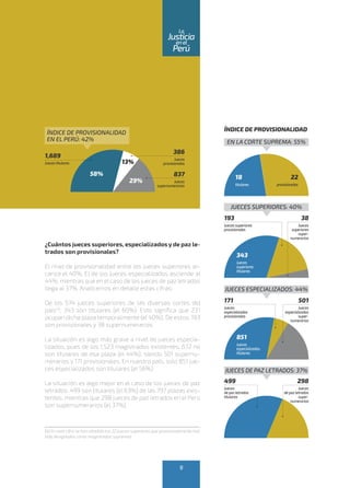 ¿Cuántos jueces superiores, especializados y de paz le-
trados son provisionales?
El nivel de provisionalidad entre los jueces superiores al-
canza el 40%. El de los jueces especializados asciende al
44%, mientras que en el caso de los jueces de paz letrados
llega al 37%. Analicemos en detalle estas cifras:
De los 574 jueces superiores de las diversas cortes del
país(4)
, 343 son titulares (el 60%). Esto significa que 231
ocupan dicha plaza temporalmente (el 40%). De estos, 193
son provisionales y 38 supernumerarios.
La situación es algo más grave a nivel de jueces especia-
lizados, pues de los 1,523 magistrados existentes, 672 no
son titulares de esa plaza (el 44%), siendo 501 supernu-
merarios y 171 provisionales. En nuestro país, solo 851 jue-
ces especializados son titulares (el 56%).
La situación es algo mejor en el caso de los jueces de paz
letrados: 499 son titulares (el 63%) de las 797 plazas exis-
tentes, mientras que 298 jueces de paz letrados en el Perú
son supernumerarios (el 37%).
(4) En esta cifra se han añadido los 22 jueces superiores que provisionalmente han
sido designados como magistrados supremos.
EN LA CORTE SUPREMA: 55%
JUECES SUPERIORES: 40%
JUECES ESPECIALIZADOS: 44%
JUECES DE PAZ LETRADOS: 37%
1,689
Juecestitulares
386
Jueces
provisionales
22
provisionales
193
Juecessuperiores
provisionales
171
Jueces
especializados
provisionales
499
Jueces
depazletrados
titulares
38
Jueces
superiores
super-
numerarios
501
Jueces
especializados
super-
numerarios
298
Jueces
depazletrados
super-
numerarios
18
titulares
343
Jueces
superiores
titulares
851
Jueces
especializados
titulares
837
Jueces
supernumerarios
ÍNDICE DE PROVISIONALIDAD
ÍNDICE DE PROVISIONALIDAD
EN EL PERÚ: 42%
58%
29%
13%
9
enel
Justicia
Perú
La
 