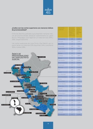 DISTRITO
JUDICIAL
Número
de jueces
provisio-
nales y
supernu-
merarios
Índice
de pro-
visio-
nalidad
(%)
Amazonas 25 48%
Áncash 39 50%
Apurímac 21 34%
Arequipa 58 39%
Ayacucho 56 63%
Cajamarca 39 43%
Callao 31 46%
Cañete 15 38%
Cusco 53 41%
Del Santa 34 42%
Huancavelica 25 60%
Huánuco 37 54%
Huaura 25 42%
Ica 20 20%
Junín 57 40%
La Libertad 55 37%
Lambayeque 58 41%
Lima 140 32%
Lima Este 59 52%
Lima Norte 42 36%
Lima Sur 56 67%
Loreto 25 45%
Madre de Dios 16 53%
Moquegua 10 26%
Pasco 9 43%
Piura 43 47%
Puno 28 32%
San Martín 25 32%
Sullana 19 45%
Tacna 27 56%
Tumbes 21 50%
Ucayali 21 47%
Ventanilla 12 43%
ÍNDICE DE
PROVISIONALIDAD
EN CADA DISTRITO
JUDICIAL
¿Cuáles son las cortes superiores con menores índices
de provisionalidad?
Entre los distritos judiciales que presentan menores índi-
ces de provisionalidad, destacan sobremanera los casos
de Ica y Moquegua, que registran un índice de solo 20% y
26%, respectivamente.
Las cortes superiores de Lima, Puno y San Martín, por su
parte, tienen un índice de 32%; Apurímac 34%, Lima Norte
36% y Cañete 38%.
D.J.Arequipa
D.J. Ica
D.J. Cañete
D.J. Huaura
D.J. Lima Norte
D.J.Ventanilla
D.J. Lima Este
D.J. DelSanta
D.J. La Libertad
D.J. Sullana
D.J. Lima Sur D.J. Moquegua
D.J.Tacna
D.J. Callao
D.J. Lima
D.J.Junín
D.J. Huancavelica
D.J. Madre de Dios
D.J. Cusco
D.J.Ayacucho
D.J.Apurímac
D.J. Puno
D.J. Pasco
D.J. Ucayali
D.J. Loreto
D.J.Áncash
D.J. Huánuco
D.J. Lambayeque
D.J. San Martín
D.J. Cajamarca
D.J. Piura
D.J.Tumbes
D.J.Amazonas
11
enel
Justicia
Perú
La
 