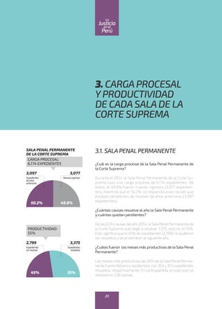 3. CARGAPROCESAL
YPRODUCTIVIDAD
DE CADASALADE LA
CORTE SUPREMA
3.1. SALAPENALPERMANENTE
¿Cuál es la carga procesal de la Sala Penal Permanente de
la Corte Suprema?
Durante el 2014, la Sala Penal Permanente de la Corte Su-
prema tuvo una carga procesal de 6,174 expedientes. De
estos, el 49.8% fueron nuevos ingresos (3,077 expedien-
tes), mientras que el 50.2% correspondía a las causas que
estaban pendientes de resolver de años anteriores (3,097
expedientes).
¿Cuántas causas resuelve al año la Sala Penal Permanente
y cuántas quedan pendientes?
Delas6,174causasdelaño2014,laSalaPenalPermanentede
la Corte Suprema solo llegó a resolver 3,375, esto es, el 55%.
Esto significa que el 45% de expedientes (2,799) no pudieron
ser resueltos y se arrastraron al siguiente año.
¿Cuálesfueron los meses más productivos de la Sala Penal
Permanente?
Los meses más productivos del2014 de la Sala PenalPerma-
nentefueronfebreroyseptiembre, con 354y353 expedientes
resueltos, respectivamente. En contrapartida, en julio solo se
resolvieron 238 causas.
3,097
Expedientes
deaños
anteriores
3,077
Nuevosingresos
CARGA PROCESAL:
6,174 EXPEDIENTES
SALA PENAL PERMANENTE
DE LA CORTE SUPREMA
50.2% 49.8%
2,799
Expedientes
sinresolver
3,375
Expedientes
resueltos
PRODUCTIVIDAD:
55%
45% 55%
20
enel
Justicia
Perú
La
 