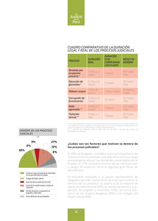 PROCESO
DURACIÓN
REAL
DURACIÓN
SI SE
CUMPLIERAN
LOS PLAZOS
MESES DE
DEMORA
Desalojo por
ocupación
precaria *
4 años y 3
meses
5 meses
46 meses
más
Ejecución de
garantías *
4 años y 6
meses
5 meses
49 meses
más
Hábeas corpus
1 año y 8
meses
1 mes y medio
18 meses y
medio
Corrupción de
funcionarios
4 años y 6
meses
10 meses
44 meses
más
Robo
agravado **
4 años y 2
meses
7 meses
43 meses
más
Violación
sexual **
4 años y 1
mes
7 meses
42 meses
más
CUADRO COMPARATIVO DE LA DURACIÓN
LEGAL Y REAL DE LOS PROCESOS JUDICIALES
* El cómputo deltiempo incluye la fecha de inicio del proceso hasta la emisión de la sentencia
con calidad de cosa juzgada. En el promedio no se incluye el plazo de ejecución de la
sentencia judicial, el cuál asciende a un año y medio adicional.
** El cómputo es realizado sobre la base del proceso penal ordinario del Código de
Procedimientos Penales.
¿Cuáles son los factores que motivan la demora de
los procesos judiciales?
El 38% de abogados considera que el principal factor de
la demora de los procesos judiciales es la excesiva carga
procesal generada por las demandas presentadas por el
Estado. Un 27% consideró el envío de las notificaciones
y cargos de recepción como el segundo gran factor de
esta demora.
La encuesta realizada a un grupo representativo de
abogados también revela otros factores que motivan la
demora de los procesos: la ausencia de la mayoría de
jueces durante la tarde (9%), el cambio de jueces y sus-
pensión de juzgados y tribunales (12%), los actos dila-
torios de los propios abogados (8%) y las huelgas del
Poder Judicial (6%).
DEMORA EN LOS PROCESOS
JUDICIALES
27%
12%
8%
38%
6%
9%
Excesivacargaprocesaldelasdemandas
enlasqueintervieneelEstado
HuelgadelPoderJudicial
Ausenciadelosjuecesporlatarde
Envíodelasnotificacionesycargosde
recepción
Cambiodejuecesysuspensiónde
juzgadosytribunales
Actosdilatoriosdelosabogados
36
enel
Justicia
Perú
La
 