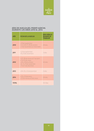 AÑO FECHA DE LA HUELGA
DÍAS HÁBILES
DEJADOS DE
TRABAJAR
2010
• 19 de septiembre
• 5, 6, 26, 27, 28 de octubre
• 3 de noviembre al 2 diciembre
28 días
2011
• 22 de septiembre
• 8 y 9 de noviembre
3 días
2012
• 22, 28 de marzo al 11 de abril
• 3 al 15 de mayo
• 24 y 30 de octubre
• 6, 7 y 13 de noviembre
• 15 al 5 de diciembre
40 días
2013 • 04, 05 y 12 de diciembre 3 días
2014
• 22 y 23 de enero
• 25 de marzo al 9 de mayo
29 días
TOTAL 103 días
DÍAS DE HUELGA DEL PODER JUDICIAL
DURANTE LOS AÑOS 2010 AL 2014
41
enel
Justicia
Perú
La
 