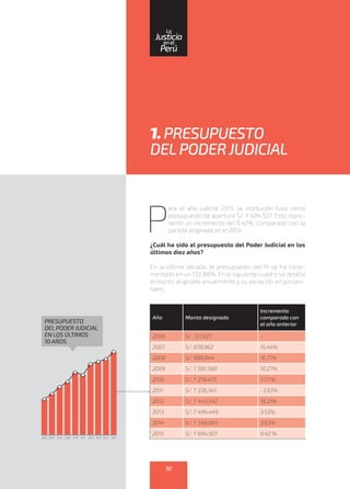 1. PRESUPUESTO
DELPODER JUDICIAL
P
ara el año judicial 2015, la institución tuvo como
presupuesto de apertura S/. 1’ 694,507. Esto repre-
sentó un incremento del 9.42%, comparado con la
partida asignada en el 2014.
¿Cuál ha sido el presupuesto del Poder Judicial en los
últimos diez años?
En la última década, el presupuesto del PJ se ha incre-
mentado en un 132.88%. En el siguiente cuadro se detalla
el monto asignado anualmente y su variación en porcen-
tajes:
Año Monto designado
Incremento
comparado con
el año anterior
2006 S/. 727,627 -
2007 S/. 839,962 15.44%
2008 S/. 980,844 16.77%
2009 S/. 1’ 081,580 10.27%
2010 S/. 1’ 276,473 17.71%
2011 S/. 1’ 226,341 -3.93%
2012 S/. 1’ 443,542 18.21%
2013 S/. 1’ 494,449 3.53%
2014 S/. 1’ 548,685 3.63%
2015 S/. 1’ 694,507 9.42 %
2006	2007	2008	2009	 2010	2011	 2012	 2013	2014	 2015
PRESUPUESTO
DEL PODER JUDICIAL
EN LOS ÚLTIMOS
10 AÑOS
1. PRESUPUESTO
DELPODER JUDICIAL
50
enel
Justicia
Perú
La
 