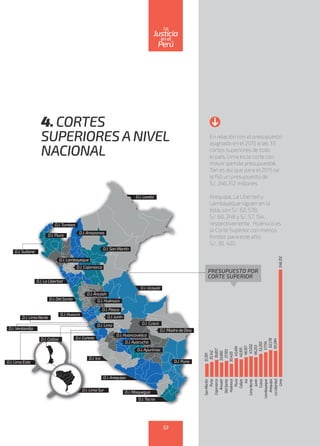 4. CORTES
SUPERIORESANIVEL
NACIONAL
En relación con el presupuesto
asignado en el 2015 a las 33
cortes superiores de todo
el país, Lima es la corte con
mayor partida presupuestal.
Tan es así que para el 2015 se
le fijó un presupuesto de
S/. 246,312 millones.
Arequipa, La Libertad y
Lambayeque siguen en la
lista, con S/. 62, 578,
S/. 60, 248 y S/. 57, 154,
respectivamente. Huánuco es
la Corte Superior con menos
fondos para este año:
S/. 30, 420.
SanMartín
Puno
Cajamarca
Áncash
DelSanta
Huánuco
Piura
Callao
Ica
LimaNorte
Junín
Cusco
Lambayeque
Arequipa
LaLibertad
Lima
31,391
35,142
39,857
33,680
37,183
30,420
43,494
40,915
46,167
47,052
46,253
53,202
57,154
62,578
60,284
246,312
PRESUPUESTO POR
CORTE SUPERIOR
D.J.Arequipa
D.J. Ica
D.J. Cañete
D.J. Huaura
D.J. Lima Norte
D.J.Ventanilla
D.J. Lima Este
D.J. DelSanta
D.J. La Libertad
D.J. Sullana
D.J. Lima Sur D.J. Moquegua
D.J.Tacna
D.J. Callao
D.J. Lima
D.J.Junín
D.J. Huancavelica
D.J. Madre de Dios
D.J. Cusco
D.J.Ayacucho
D.J.Apurímac
D.J. Puno
D.J. Pasco
D.J. Ucayali
D.J. Loreto
D.J.Áncash
D.J. Huánuco
D.J. Lambayeque
D.J. San Martín
D.J. Cajamarca
D.J. Piura
D.J.Tumbes
D.J.Amazonas
53
enel
Justicia
Perú
La
 