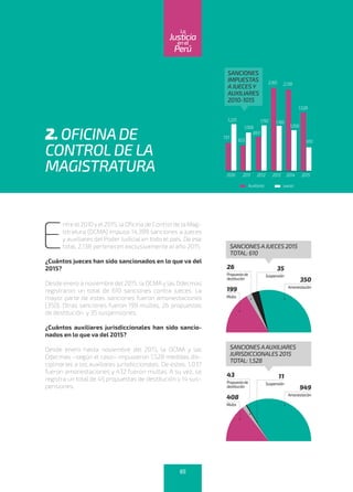 E
ntre el2010yel2015, la Oficina de Controlde la Mag-
istratura (OCMA) impuso 14,399 sanciones a jueces
y auxiliares del Poder Judicial en todo el país. De ese
total, 2,138 pertenecen exclusivamente al año 2015.
¿Cuántos jueces han sido sancionados en lo que va del
2015?
Desde enero a noviembre del 2015, la OCMA y las Odecmas
registraron un total de 610 sanciones contra jueces. La
mayor parte de estas sanciones fueron amonestaciones
(350). Otras sanciones fueron 199 multas, 26 propuestas
de destitución y 35 suspensiones.
¿Cuántos auxiliares jurisdiccionales han sido sancio-
nados en lo que va del 2015?
Desde enero hasta noviembre del 2015, la OCMA y las
Odecmas –según el caso– impusieron 1,528 medidas dis-
ciplinarias a los auxiliares jurisdiccionales. De estas, 1,037
fueron amonestaciones y 432 fueron multas. A su vez, se
registra un total de 45 propuestas de destitución y 14 sus-
pensiones.
2. OFICINADE
CONTROLDE LA
MAGISTRATURA
Auxiliares Jueces
SANCIONES
IMPUESTAS
AJUECES Y
AUXILIARES
2010-1015
	2010	 2011	 2012	 2013	 2014	 2015
1,528
610
1,192
893
1,006
653
1,225
737
1,056
2,139
1,185
2,165
408
Multa
43
Propuestade
destitución
11
Suspensión
949
Amonestación
SANCIONESAAUXILIARES
JURISDICCIONALES 2015
TOTAL: 1,528
199
Multa
26
Propuestade
destitución
35
Suspensión
350
Amonestación
SANCIONESAJUECES 2015
TOTAL: 610
65
enel
Justicia
Perú
La
 