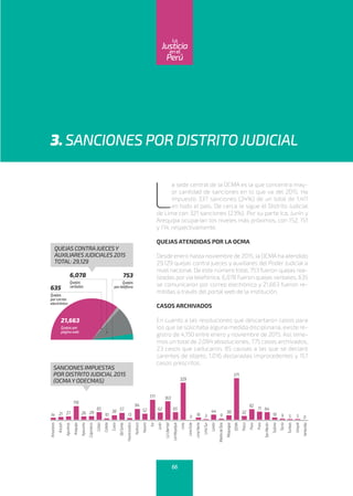 3. SANCIONES POR DISTRITO JUDICIAL
L
a sede central de la OCMA es la que concentra may-
or cantidad de sanciones en lo que va del 2015. Ha
impuesto 337 sanciones (24%) de un total de 1,411
en todo el país. De cerca le sigue el Distrito Judicial
de Lima con 321 sanciones (23%). Por su parte Ica, Junín y
Arequipa ocuparían los niveles más próximos, con 152, 151
y 114, respectivamente.
QUEJAS ATENDIDAS POR LA OCMA
Desde enero hasta noviembre de 2015, la OCMAha atendido
29,129 quejas contra jueces y auxiliares del Poder Judicial a
nivel nacional. De este número total, 753 fueron quejas rea-
lizadas por vía telefónica, 6,078 fueron quejas verbales, 635
se comunicaron por correo electrónico y 21,663 fueron re-
mitidas a través del portal web de la institución.
CASOS ARCHIVADOS
En cuanto a las resoluciones que descartaron casos para
los que se solicitaba alguna medida disciplinaria, existe re-
gistro de 4,150 entre enero y noviembre de 2015. Así, tene-
mos un total de 2,094 absoluciones, 775 casos archivados,
23 casos que caducaron, 85 causas a las que se declaró
carentes de objeto, 1,016 declaradas improcedentes y 157
casos prescritos.
SANCIONES IMPUESTAS
POR DISTRITO JUDICIAL 2015
(OCMAY ODECMAS)
14 21 27
118
26 29
65
10
38 57
13
94
52
177
62
163
65
329
0 16 3
44
9
38
371
32
92
71 64
19 9 5 5 0
Amazonas
Áncash
Apurímac
Arequipa
Ayacucho
Cajamarca
Callao
Cañete
Cusco
DelSanta
Huancavelica
Huánuco
Huaura
Ica
Junín
LaLibertad
Lambayeque
Lima
LimaEste
LimaNorte
LimaSur
Loreto
MadredeDios
Moquegua
OCMA
Pasco
Piura
Puno
SanMartín
Sullana
Tacna
Tumbes
Ucayali
Ventanilla
21,663
Quejaspor
páginaweb
635
Quejas
porcorreo
electrónico
6,078
Quejas
verbales
753
Quejas
porteléfono
QUEJAS CONTRAJUECESY
AUXILIARES JUDICIALES 2015
TOTAL: 29,129
66
enel
Justicia
Perú
La
 