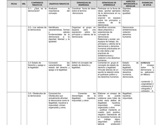 FECHA HRS.
CONTENIDOS
TEMATICOS
OBJETIVOS TEMATICOS
ESTRATEGIAS DE
ENSEÑANZA
ESTRATEGIAS DE
APRENDIZAJE
ASPECTOS
IMPORTANTES A
DESTACAR
EVIDENCIAS
DE APZJE.
3.1.- ¿Que es la
democracia?
Analizara la
importancia del
concepto
Coordinar lluvia de ideas
sobre el termino
democracia
Participar en la lluvia de
ideas, aportar ejemplos
de la democracia en su
vida diaria
exponer en equipos
sobre los principios y
valores de la
democracia
Dignidad,
libertad,
igualdad.
3.2.- Los valores de
la democracia
Identificara
características, formas
y valores
fundamentales de la
democracia a la
dignidad libertad y la
igualdad.
Organizar al grupo en
equipos para una
exposición sobre los
principios y valores de la
democracia.
Identificar nociones
ideas prejuicios y
experiencias de
concepto de
democracia.
Relacionar y anotar por
equipos de trabajo, los
principios y valores de la
democracia y derechos
humanos practicados en
la vida diaria y las
practicas de
antidemocracia y
violación a los derechos
humanos.
Democracia
antidemocracia
violación
derechos
humanos
3.3 Estado de
Derecho y apego a
la legalidad.
Conocerá las
características del
estado del derecho y
apego a la legalidad.
Definir el concepto del
estado de derecho y
legalidad.
Comentar en grupo el
concepto de estado de
derecho y legalidad
Vincular atreves de un
escrito la relación entre
el quehacer político y
los derechos humanos.
Estado de
derecho,
legalidad,
humanidad,
derechos
humanos,
democracia.
evidencia
1 :ensayo
sobre la
democracia y
su aplicación
en México
-contenido 2
-originalidad 2
-coherencia 2
-ortografia 2
-cohesión 2.
3.4.- Obstáculos de
la democracia
Conocerá los
Obstáculos que
actualmente afrontan
la democracia como la
ilegalidad, injusticia e
impunidad, crimen
organizado y otros.
Comentar las
desventajas de la
ilegalidad, injusticia,
impunidad, y otros
Elaborar un ensayo de
cómo se puede
colaborar para tratar de
evitar esos delitos de
ilegalidad, injusticia,
impunidad, crimen
organizado y otros
, justificar mediante un
cuadro (pni) positivo,
negativo interesante de
la necesidad humana de
un trabajo digno,
seguridad, justicia
laboral, protección
Ilegalidad,
injusticia,
impunidad,
 
