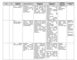 FECHA HRS.
CONTENIDOS
TEMATICOS
OBJETIVOS TEMATICOS
ESTRATEGIAS DE
ENSEÑANZA
ESTRATEGIAS DE
APRENDIZAJE
ASPECTOS
IMPORTANTES A
DESTACAR
EVIDENCIAS DE
APZJE.
4.1.- Cultura,
identidad colectiva,
Identificara el
conocimiento social y
humanista como una
construcción en
constante
transformación.
Coordinar a los alumnos
para la definición del
concepto de cultura e
identidad y analizar los
tipos de identidad
mencionando algunos
ejemplos de los mismos.
Definir el concepto de
cultura, para
comprender el
significado de identidad
individual e identidad
colectiva.
analizará las
características de
cultura:
étnica. nacional.
territorio, historia,
lengua, tradiciones,
costumbres y leyes.
elementos de la
cultura y
características
identidad,
4.2.-
Multiculturalismo e
interculturalidad
Valora las diferencias
sociales políticas,
económicas, étnicas,
culturales, de genero y
la desigualdades.
Mediante lluvia de ideas
solicitar a los alumnos
que aporten conceptos de
interculturalidad y
multiculturalidad.
Solicitar al alumno el
análisis del artículo
segundo, inciso a), de la
constitución política de los
estados unidos
mexicanos.
Participar aportando
ideas sobre los
conceptos de
interculturalidad y
multiculturalidad.
Elaborar un cuadro
comparativo resaltando
conceptos de los
elementos culturales y
describiendo
características de
multiculturalidad de la
localidad donde viven.
Analizar el articulo
segundo, inciso a) de la
constitución política de
los estados unidos
mexicanos, y anotar en
su cuaderno lo mas
importante.
multiculturalismo,
cultura étnica,
lengua, historia,
tradiciones,
costumbres, leyes
evidencia 1
collage sobre
la
multiculturalid
ad del país
aspectos a
evaluar
-creatividad 2
--puntualidad
2
-presentación
2
-originalidad 2
-coherencia 2
4.3.- México,
nación pluricultural
Identificara los
aspectos utilizados
como criterio para
distinguir a los grupos
culturales que
coexisten en nuestro
país.
Mostrar a México como
nación multicultural,
mediante ilustraciones y
demostrará la
conformación de la
identidad nacional,
diversidad nacional, las
diversas formas de
expresión cultural, su
diversidad en religión,
costumbres, tradiciones,
organización política,
ideología de cada una de
las regiones de México.
Analizar las relaciones
que pueden existir entre
diversos pueblos de
acuerdo a sus hábitos,
costumbres, ritos,
tradiciones, etc.
ilustrar en una mapa del
pais las diferencias
étnicas de nuestro país
para reconocer su
identidad y desarrollo
propio
Identidad,
diversidad de
nación,
pluricultural ismo,
organización
política, ideología
 