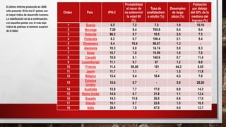 El último informe producido en 2006
sólo presenta 18 de los 21 países con
el mayor índice de desarrollo humano.
La clasificación se da a continuación,
con aquellos países con el más bajo
índice de pobreza al extremo superior
de la tabla:
Orden País IPH-2
Probabilidad
al nacer de
no sobrevivir
la edad 60
(%)
Tasa de
analfabetism
o adulto (%)
Desempleo
de largo
plazo (%)
Población
por debajo
del 50% de la
mediana del
ingreso (%)
1 Suecia 6.5 7.2 7.5 1.0 10.10
2 Noruega 7.20 8.4 765.9 0.4 6.4
3 Holanda 86.2 8.7 10.5 2.5 7.3
4 Finlandia 8.2 9.7 106.4 2.1 5.4
5 Dinamarca 8.4 10.4 96.67 1.3 -
6 Alemania 10.3 8.8 14.74 5.0 8.3
7 Suiza 10.7 7.8 15.99 1.6 7.6
8 Canadá 10.9 8.1 148.6 0.7 11.4
9 Luxemburgo 11.1 9.7 87 1.2 6.9
10 Francia 11.4 90.80 101 44.3 8.05
11 Japón 11.7 7.1 - 1.5 11.8
12 Bélgica 12.4 9.4 18.4 4.3 7.0
13
Estados
Unidos
12.6 8.7 - 3.0 20.20
14 Australia 12.8 7.7 17.0 0.9 14.3
15 Reino Unido 14.8 8.7 21.8 1.1 12.4
16 España 14.3 11.8 20.0 0.6 17.0
17 Irlanda 16.1 8.7 22.6 1.5 16.5
18 Italia 29.9 7.8 47.0 4.0 12.7
 
