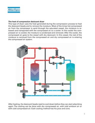 12
The heat of compression desiccant dryer
This type of dryer uses the heat generated during the compression process to heat
the desiccant beads and to remove the moisture. Most of the times hot compressed
air from the compressor is send through the saturated vessel, the moisture is re-
leased and transported with the compressed air to a cooler. In this cooler the com-
pressed air is cooled, the moisture is condensed and removed. After the cooler, the
compressed air goes to the vessel with dry desiccant. In this vessel, the rest of the
moisture is removed from the compressed air and dry compressed air is entering
the compressed air system.
After heating, the desiccant beads need to cool down before they can start adsorbing
again. The cooling can be done with dry compressed air, with cold ambient air or
with cold compressed air. Each cooling method has his pros and cons.
 