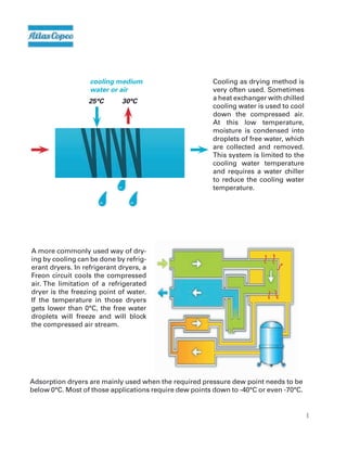 8
A more commonly used way of dry-
ing by cooling can be done by refrig-
erant dryers. In refrigerant dryers, a
Freon circuit cools the compressed
air. The limitation of a refrigerated
dryer is the freezing point of water.
If the temperature in those dryers
gets lower than 0°C, the free water
droplets will freeze and will block
the compressed air stream.
Adsorption dryers are mainly used when the required pressure dew point needs to be
below 0°C. Most of those applications require dew points down to -40°C or even -70°C.
Cooling as drying method is
very often used. Sometimes
a heat exchanger with chilled
cooling water is used to cool
down the compressed air.
At this low temperature,
moisture is condensed into
droplets of free water, which
are collected and removed.
This system is limited to the
cooling water temperature
and requires a water chiller
to reduce the cooling water
temperature.
cooling medium
water or air
25°C 30°C
 