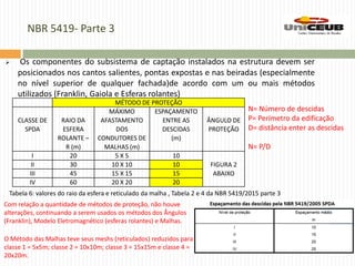 NBR 5419- Parte 3
 Os componentes do subsistema de captação instalados na estrutura devem ser
posicionados nos cantos salientes, pontas expostas e nas beiradas (especialmente
no nível superior de qualquer fachada)de acordo com um ou mais métodos
utilizados (Franklin, Gaiola e Esferas rolantes)
Tabela 6: valores do raio da esfera e reticulado da malha , Tabela 2 e 4 da NBR 5419/2015 parte 3
MÉTODO DE PROTEÇÃO
CLASSE DE
SPDA
RAIO DA
ESFERA
ROLANTE –
R (m)
MÁXIMO
AFASTAMENTO
DOS
CONDUTORES DE
MALHAS (m)
ESPAÇAMENTO
ENTRE AS
DESCIDAS
(m)
ÂNGULO DE
PROTEÇÃO
I 20 5 X 5 10
FIGURA 2
ABAIXO
II 30 10 X 10 10
III 45 15 X 15 15
IV 60 20 X 20 20
Com relação a quantidade de métodos de proteção, não houve
alterações, continuando a serem usados os métodos dos Ângulos
(Franklin), Modelo Eletromagnético (esferas rolantes) e Malhas.
O Método das Malhas teve seus meshs (reticulados) reduzidos para:
classe 1 = 5x5m; classe 2 = 10x10m; classe 3 = 15x15m e classe 4 =
20x20m.
N= Número de descidas
P= Perímetro da edificação
D= distância enter as descidas
N= P/D
 