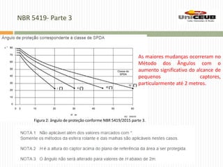 NBR 5419- Parte 3
Figura 2: ângulo de proteção conforme NBR 5419/2015 parte 3.
As maiores mudanças ocorreram no
Método dos Ângulos com o
aumento significativo do alcance de
pequenos captores,
particularmente até 2 metros.
 