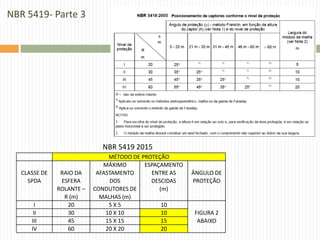 NBR 5419- Parte 3
MÉTODO DE PROTEÇÃO
CLASSE DE
SPDA
RAIO DA
ESFERA
ROLANTE –
R (m)
MÁXIMO
AFASTAMENTO
DOS
CONDUTORES DE
MALHAS (m)
ESPAÇAMENTO
ENTRE AS
DESCIDAS
(m)
ÂNGULO DE
PROTEÇÃO
I 20 5 X 5 10
FIGURA 2
ABAIXO
II 30 10 X 10 10
III 45 15 X 15 15
IV 60 20 X 20 20
NBR 5419 2015
 