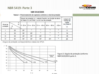 NBR 5419- Parte 3
Figura 2: ângulo de proteção conforme
NBR 5419/2015 parte 3.
 
