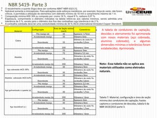 NBR 5419- Parte 3
 A tabela de condutores de captação,
descidas e aterramento foi aprimorada
com novos materiais (aço cobreado,
alumínio cobreado), e algumas
dimensões mínimas e tolerâncias foram
estabelecidas. Aprimorada.
Material
Configuração
Área de Seção mínima
(mm2)
Comentários
Cobre
Fita maciça (d) 35 Espessura 1,75mm
Arredondado maciço 35 Diâmetro 6mm
Encordoado 35
Diâmtero de cada fio
cordoalha 2,5mm
Arredondado maciço (b) 200 Diâmetero 16mm
Alumínio
Fita maciça 70 Espessura 3mm
Arredondado maciço 70 Diâmetro 9,5 mm
Encordoado 70
Diâmetero de cada fio
cordoalha 3,5mm
Arredondado maciço (b) 200 Diâmetero 16mm
Aço cobreado IACS 30%
Arredondado maciço 50 Diâmetero 8mm
Encordoado 50
Diâmetero de cada fio
cordoalha 3mm
Alumínio cobreado IACS 64%
Arredondado maciço 50 Diâmetero 8mm
Encordoado 70
Diâmetero de cada fio
cordoalha 3,6mm
Aço galvanizado a quente (a)
Fita maciça 50 Espessura 2,5 mm
Arredondado maciço 50 Diâmetero 8mm
Encordoado 50
Diâmetero de cada fio
cordoalha 1,7mm
Arredondado maciço (b) 200 Diâmetero 16mm
Aço inoxidável (c )
Fita maciça 50 Espessura 2mm
Arredondado maciço 50 Diâmetero 8mm
Encordoado 70
Diâmetero de cada fio
cordoalha 1,7mm
Arredondado maciço (b) 200 Diâmetero 16mm
Tabela 7: Material, configuração e área de seção
mínima dos condutores de captação, hastes
captores e condutores de descidas, tabela 6 da
NBR 5419/2015 parte 3.
Nota : Essa tabela não se aplica aos
materiais utilizados como eletrodos
naturais.
 