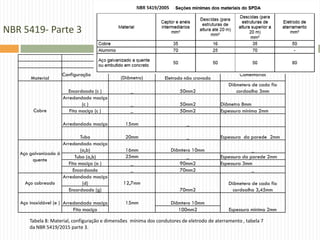 NBR 5419- Parte 3
Tabela 8: Material, configuração e dimensões mínima dos condutores de eletrodo de aterramento , tabela 7
da NBR 5419/2015 parte 3.
Dimensões mínimas
Material
Configuração
Eletrodo cravado
(Diâmetro) Eletrodo não cravado
Comentários
Cobre
Encordoado (c ) _ 50mm2
Diâmetero de cada fio
cordoalha 3mm
Arredondado maciço
(c ) _ 50mm2 Diâmetro 8mm
Fita maciça (c ) _ 50mm2 Espessura mínima 2mm
Arredondado maciço 15mm _
Tubo 20mm _ Espessura da parede 2mm
Aço galvanizado á
quente
Arredondado maciço
(a,b) 16mm Diâmtero 10mm _
Tubo (a,b) 25mm _ Espessura da parede 2mm
Fita maciça (a ) _ 90mm2 Espessura 3mm
Encordoado _ 70mm2 _
Aço cobreado
Arredondado maciço
(d) 12,7mm
70mm2
Diâmetero de cada fio
cordoalha 3,45mmEncordoado (g)
Aço inoxidável (e ) Arredondado maciço 15mm Diâmtero 10mm
Espessura mínima 2mmFita maciça 100mm2
 