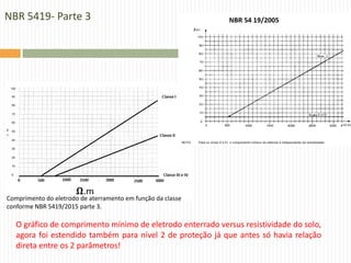NBR 5419- Parte 3
Comprimento do eletrodo de aterramento em função da classe
conforme NBR 5419/2015 parte 3.
O gráfico de comprimento mínimo de eletrodo enterrado versus resistividade do solo,
agora foi estendido também para nível 2 de proteção já que antes só havia relação
direta entre os 2 parâmetros!
 