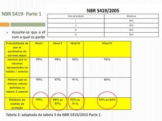 NBR 5419- Parte 1
 Assume-se que a eficiência de uma medida de proteção é igual á probabilidade
com a qual os parâmetros das correntes das descargas estão dentro da meta.
Probabilidade de
que os
parâmetros da
corrente sejam:
Nível I Nível II Nível III Nível IV
menores que os
máximos
apresentados na
tabela 1 anterior.
99% 98% 95% 95%
Maiores que os
mínimos valores
definidos na
tabela 2 anterior
99% 97% 91% 84%
Eficiência da
medida de
proteção
99% 98% ou
97%
95% ou
91%
95% ou 84%
Tabela 3: adaptada da tabela 5 da NBR 5419/2015 Parte 1.
 