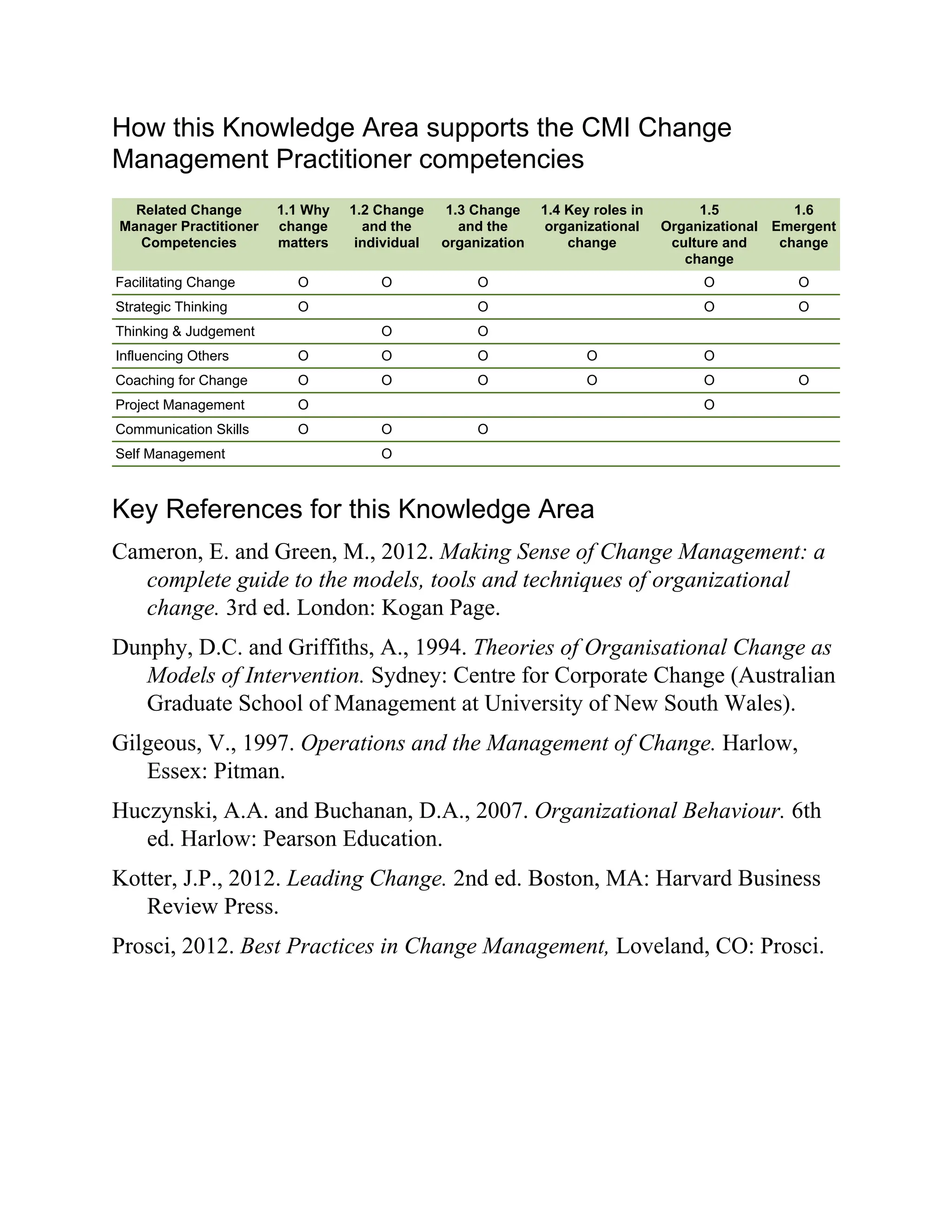 How this Knowledge Area supports the CMI Change
Management Practitioner competencies
Related Change
Manager Practitioner
Competencies
1.1 Why
change
matters
1.2 Change
and the
individual
1.3 Change
and the
organization
1.4 Key roles in
organizational
change
1.5
Organizational
culture and
change
1.6
Emergent
change
Facilitating Change O O O O O
Strategic Thinking O O O O
Thinking & Judgement O O
Influencing Others O O O O O
Coaching for Change O O O O O O
Project Management O O
Communication Skills O O O
Self Management O
Key References for this Knowledge Area
Cameron, E. and Green, M., 2012. Making Sense of Change Management: a
complete guide to the models, tools and techniques of organizational
change. 3rd ed. London: Kogan Page.
Dunphy, D.C. and Griffiths, A., 1994. Theories of Organisational Change as
Models of Intervention. Sydney: Centre for Corporate Change (Australian
Graduate School of Management at University of New South Wales).
Gilgeous, V., 1997. Operations and the Management of Change. Harlow,
Essex: Pitman.
Huczynski, A.A. and Buchanan, D.A., 2007. Organizational Behaviour. 6th
ed. Harlow: Pearson Education.
Kotter, J.P., 2012. Leading Change. 2nd ed. Boston, MA: Harvard Business
Review Press.
Prosci, 2012. Best Practices in Change Management, Loveland, CO: Prosci.
 
