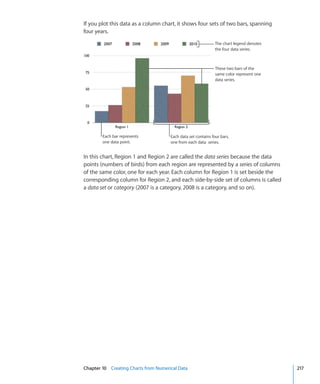 If you plot this data as a column chart, it shows four sets of two bars, spanning
four years.
                                                               The chart legend denotes
                                                               the four data series.



                                                               These two bars of the
                                                               same color represent one
                                                               data series.




        Each bar represents           Each data set contains four bars,
        one data point.               one from each data series.


In this chart, Region 1 and Region 2 are called the data series because the data
points (numbers of birds) from each region are represented by a series of columns
of the same color, one for each year. Each column for Region 1 is set beside the
corresponding column for Region 2, and each side-by-side set of columns is called
a data set or category (2007 is a category, 2008 is a category, and so on).




Chapter 10 Creating Charts from Numerical Data                                            217
 