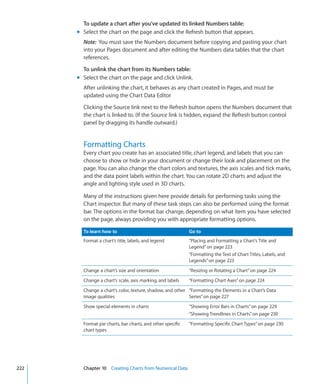 To update a chart after you’ve updated its linked Numbers table:
      m Select the chart on the page and click the Refresh button that appears.
        Note: You must save the Numbers document before copying and pasting your chart
        into your Pages document and after editing the Numbers data tables that the chart
        references.

        To unlink the chart from its Numbers table:
      m Select the chart on the page and click Unlink.
        After unlinking the chart, it behaves as any chart created in Pages, and must be
        updated using the Chart Data Editor

        Clicking the Source link next to the Refresh button opens the Numbers document that
        the chart is linked to. (If the Source link is hidden, expand the Refresh button control
        panel by dragging its handle outward.)


        Formatting Charts
        Every chart you create has an associated title, chart legend, and labels that you can
        choose to show or hide in your document or change their look and placement on the
        page. You can also change the chart colors and textures, the axis scales and tick marks,
        and the data point labels within the chart. You can rotate 2D charts and adjust the
        angle and lighting style used in 3D charts.

        Many of the instructions given here provide details for performing tasks using the
        Chart inspector. But many of these task steps can also be performed using the format
        bar. The options in the format bar change, depending on what item you have selected
        on the page, always providing you with appropriate formatting options.

        To learn how to                                     Go to
        Format a chart’s title, labels, and legend          “Placing and Formatting a Chart’s Title and
                                                            Legend” on page 223
                                                            “Formatting the Text of Chart Titles, Labels, and
                                                            Legends” on page 223
        Change a chart’s size and orientation               “Resizing or Rotating a Chart” on page 224
        Change a chart’s scale, axis marking, and labels    “Formatting Chart Axes” on page 224
        Change a chart’s color, texture, shadow, and other “Formatting the Elements in a Chart’s Data
        image qualities                                    Series” on page 227
        Show special elements in charts                     “Showing Error Bars in Charts” on page 229
                                                            “Showing Trendlines in Charts” on page 230
        Format pie charts, bar charts, and other specific   “Formatting Specific Chart Types” on page 230
        chart types




222     Chapter 10 Creating Charts from Numerical Data
 