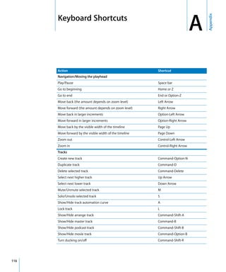 Appendix
      A   Keyboard Shortcuts
                                                                                    A
          Action                                              Shortcut
          Navigation/Moving the playhead
          Play/Pause                                          Space bar
          Go to beginning                                     Home or Z
          Go to end                                           End or Option-Z
          Move back (the amount depends on zoom level)        Left Arrow
          Move forward (the amount depends on zoom level)     Right Arrow
          Move back in larger increments                      Option-Left Arrow
          Move forward in larger increments                   Option-Right Arrow
          Move back by the visible width of the timeline      Page Up
          Move forward by the visible width of the timeline   Page Down
          Zoom out                                            Control-Left Arrow
          Zoom in                                             Control-Right Arrow
          Tracks
          Create new track                                    Command-Option-N
          Duplicate track                                     Command-D
          Delete selected track                               Command-Delete
          Select next higher track                            Up Arrow
          Select next lower track                             Down Arrow
          Mute/Unmute selected track                          M
          Solo/Unsolo selected track                          S
          Show/Hide track automation curve                    A
          Lock track                                          L
          Show/Hide arrange track                             Command-Shift-A
          Show/Hide master track                              Command-B
          Show/Hide podcast track                             Command-Shift-B
          Show/Hide movie track                               Command-Option-B
          Turn ducking on/off                                 Command-Shift-R




116
 