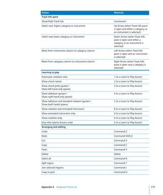 Action                                            Shortcut
Track Info pane
Show/Hide Track Info                              Command-I
Select next higher category or instrument         Up Arrow (when Track Info pane
                                                  is open and either a category or
                                                  an instrument is selected)
Select next lower category or instrument          Down Arrow (when Track Info
                                                  pane is open and either a
                                                  category or an instrument is
                                                  selected)
Move from instrument column to category column    Left Arrow (when Track Info
                                                  pane is open and an instrument
                                                  is selected)
Move from category column to instrument column    Right Arrow (when Track Info
                                                  pane is open and a category is
                                                  selected)
Learning to play
Automatic notation view                           1 (in a Learn to Play lesson)
Show chord names                                  2 (in a Learn to Play lesson)
Show chord grids (guitar) /                       3 (in a Learn to Play lesson)
Show left hand only (piano)
Show tablature (guitar) /                         4 (in a Learn to Play lesson)
Show right hand only (piano)
Show tablature and standard notation (guitar) /   5 (in a Learn to Play lesson)
Show both hands (piano)
Show notation and animated instrument             8 (in a Learn to Play lesson)
Show animated instrument only                     9 (in a Learn to Play lesson)
Show notation only                                0 (in a Learn to Play lesson)
Easy view (piano lessons only)                    E (in a Learn to Play lesson)
Arranging and editing
Undo                                              Command-Z
Redo                                              Command-Shift-Z
Cut                                               Command-X
Copy                                              Command-C
Paste                                             Command-V
Delete                                            Delete
Select all                                        Command-A
Split region                                      Command-T
Join selected regions                             Command-J
Snap to grid                                      Command-G




Appendix A Keyboard Shortcuts                                                        117
 