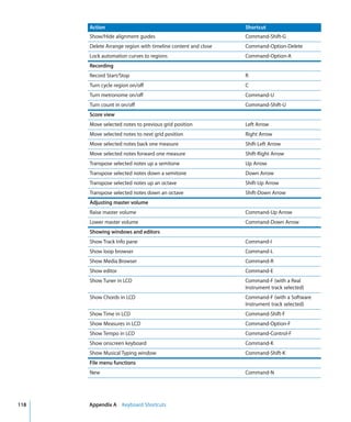 Action                                                  Shortcut
      Show/Hide alignment guides                              Command-Shift-G
      Delete Arrange region with timeline content and close   Command-Option-Delete
      Lock automation curves to regions                       Command-Option-A
      Recording
      Record Start/Stop                                       R
      Turn cycle region on/off                                C
      Turn metronome on/off                                   Command-U
      Turn count in on/off                                    Command-Shift-U
      Score view
      Move selected notes to previous grid position           Left Arrow
      Move selected notes to next grid position               Right Arrow
      Move selected notes back one measure                    Shift-Left Arrow
      Move selected notes forward one measure                 Shift-Right Arrow
      Transpose selected notes up a semitone                  Up Arrow
      Transpose selected notes down a semitone                Down Arrow
      Transpose selected notes up an octave                   Shift-Up Arrow
      Transpose selected notes down an octave                 Shift-Down Arrow
      Adjusting master volume
      Raise master volume                                     Command-Up Arrow
      Lower master volume                                     Command-Down Arrow
      Showing windows and editors
      Show Track Info pane                                    Command-I
      Show loop browser                                       Command-L
      Show Media Browser                                      Command-R
      Show editor                                             Command-E
      Show Tuner in LCD                                       Command-F (with a Real
                                                              Instrument track selected)
      Show Chords in LCD                                      Command-F (with a Software
                                                              Instrument track selected)
      Show Time in LCD                                        Command-Shift-F
      Show Measures in LCD                                    Command-Option-F
      Show Tempo in LCD                                       Command-Control-F
      Show onscreen keyboard                                  Command-K
      Show Musical Typing window                              Command-Shift-K
      File menu functions
      New                                                     Command-N




118   Appendix A Keyboard Shortcuts
 