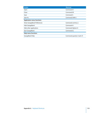 Action                          Shortcut
Open                            Command-O
Close                           Command-W
Save                            Command-S
Save As                         Command-Shift-S
Application menu functions
Show GarageBand Preferences     Command-comma (,)
Hide GarageBand                 Command-H
Hide other applications         Command-Option-H
Quit GarageBand                 Command-Q
Help menu functions
GarageBand Help                 Command-question mark (?)




Appendix A Keyboard Shortcuts                               119
 