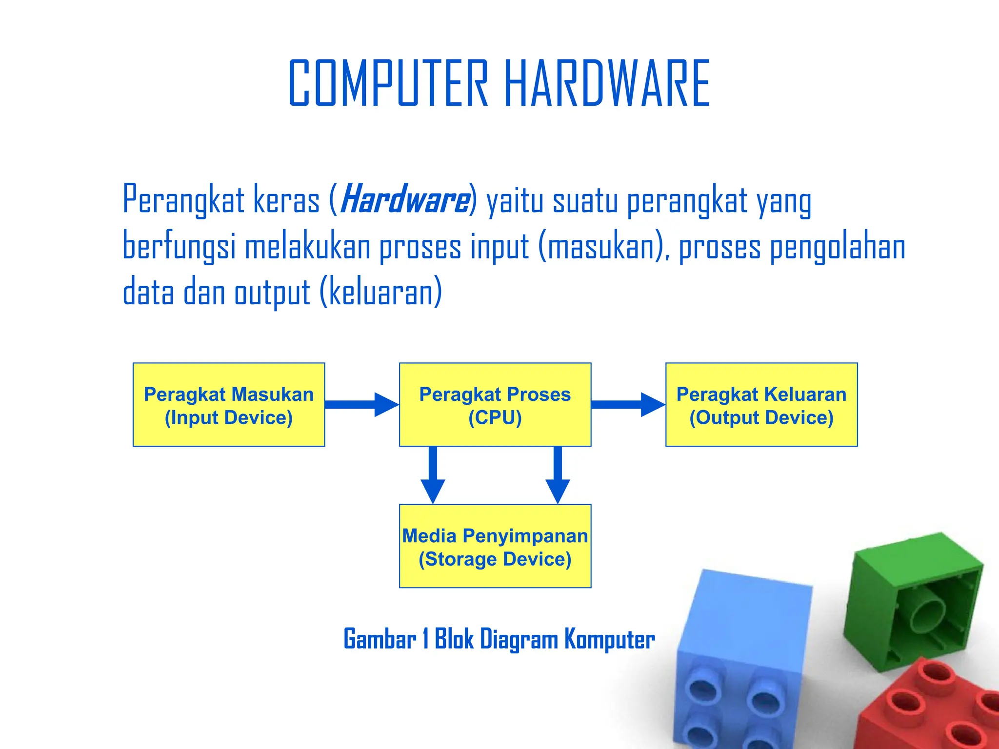 COMPUTER HARDWARE
Perangkat keras (Hardware) yaitu suatu perangkat yang
berfungsi melakukan proses input (masukan), proses pengolahan
data dan output (keluaran)
Gambar 1 Blok Diagram Komputer
1 2 3
4
Peragkat Masukan
(Input Device)
Peragkat Proses
(CPU)
Peragkat Keluaran
(Output Device)
Media Penyimpanan
(Storage Device)
 