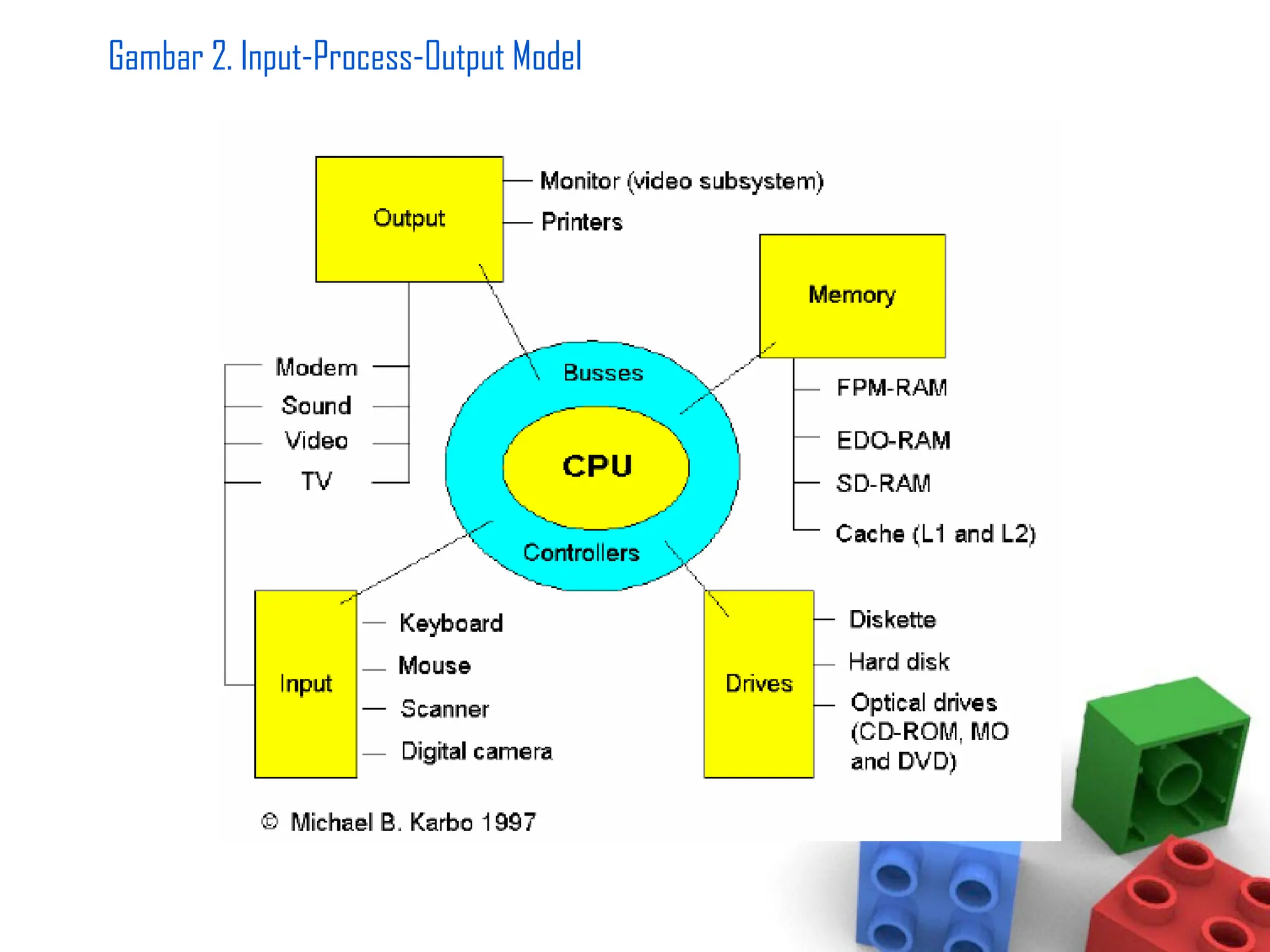 Gambar 2. Input-Process-Output Model
 