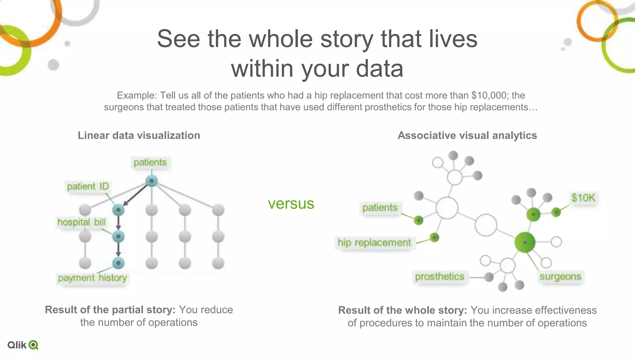 See the whole story that lives
within your data
Example: Tell us all of the patients who had a hip replacement that cost more than $10,000; the
surgeons that treated those patients that have used different prosthetics for those hip replacements…
versus
Associative visual analyticsLinear data visualization
Result of the partial story: You reduce
the number of operations
Result of the whole story: You increase effectiveness
of procedures to maintain the number of operations
 