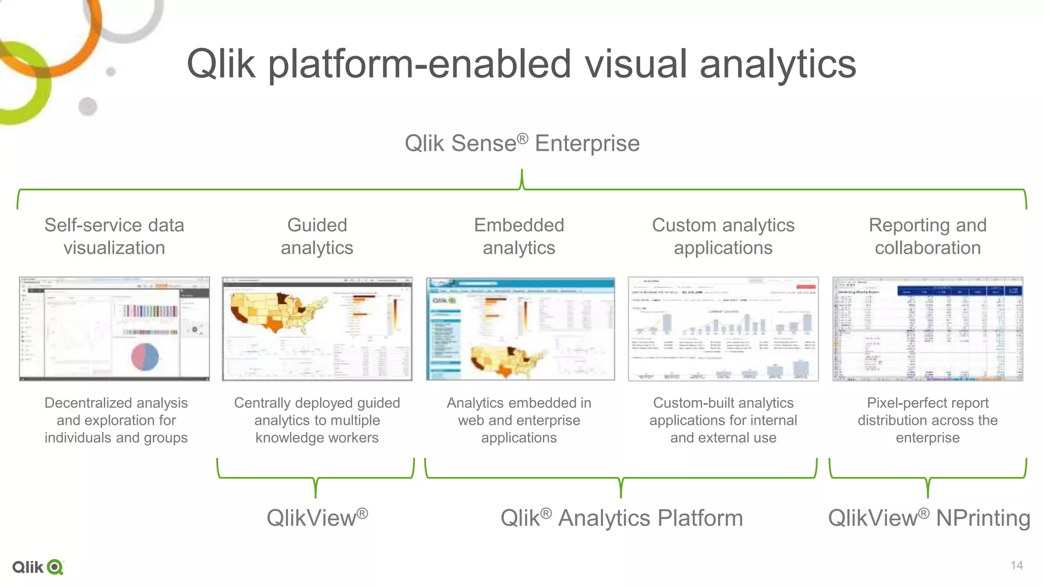 14
Qlik platform-enabled visual analytics
Embedded
analytics
Custom analytics
applications
Self-service data
visualization
Qlik® Analytics Platform
Qlik Sense® Enterprise
Guided
analytics
Reporting and
collaboration
QlikView® NPrinting
Decentralized analysis
and exploration for
individuals and groups
Centrally deployed guided
analytics to multiple
knowledge workers
Analytics embedded in
web and enterprise
applications
Custom-built analytics
applications for internal
and external use
Pixel-perfect report
distribution across the
enterprise
QlikView®
 