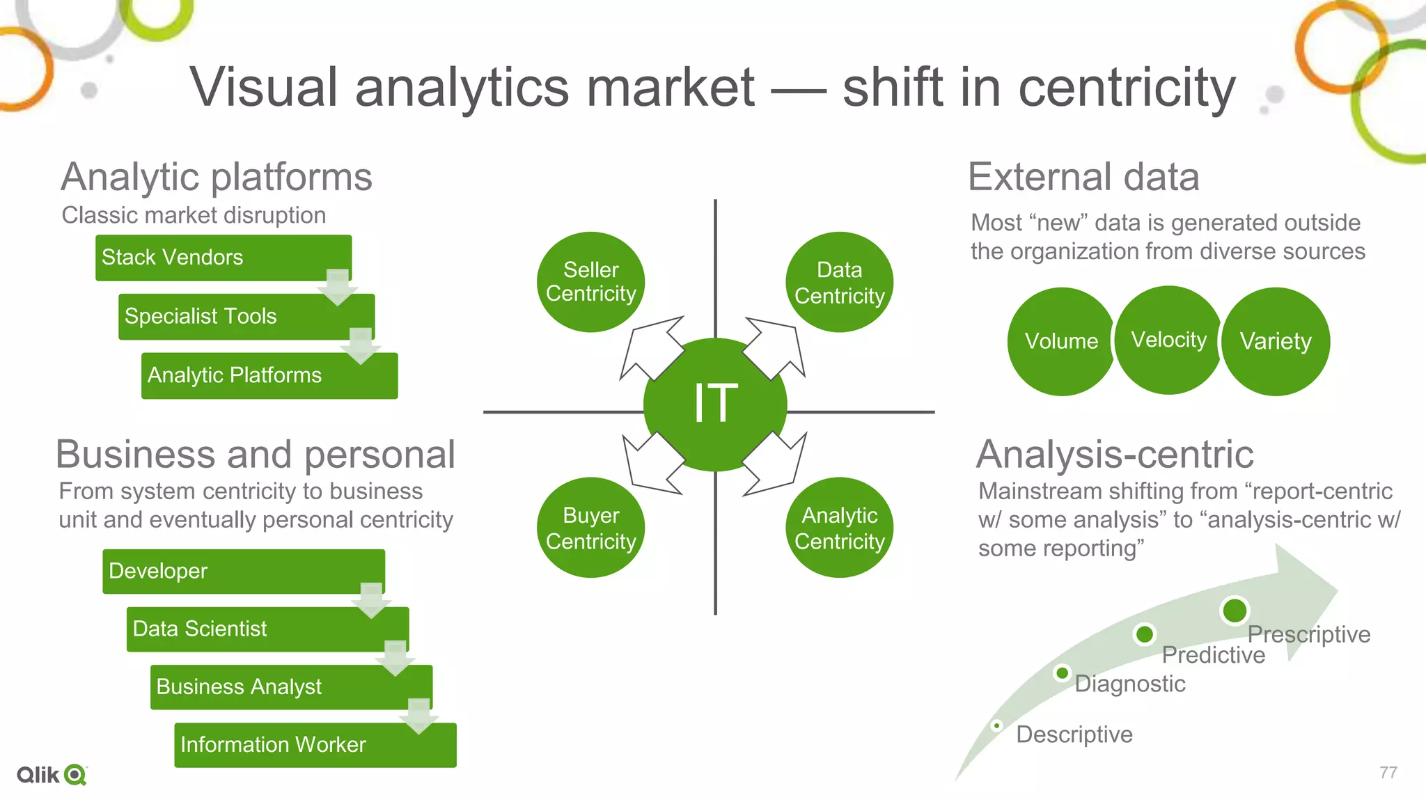 77
Visual analytics market — shift in centricity
Business and personal
External data
Analysis-centric
Analytic platforms
Most “new” data is generated outside
the organization from diverse sources
From system centricity to business
unit and eventually personal centricity
Classic market disruption
Data
Centricity
Analytic
Centricity
Buyer
Centricity
Seller
Centricity
IT
Developer
Data Scientist
Business Analyst
Information Worker Descriptive
Diagnostic
Predictive
Prescriptive
Mainstream shifting from “report-centric
w/ some analysis” to “analysis-centric w/
some reporting”
Volume Velocity Variety
Stack Vendors
Specialist Tools
Analytic Platforms
 