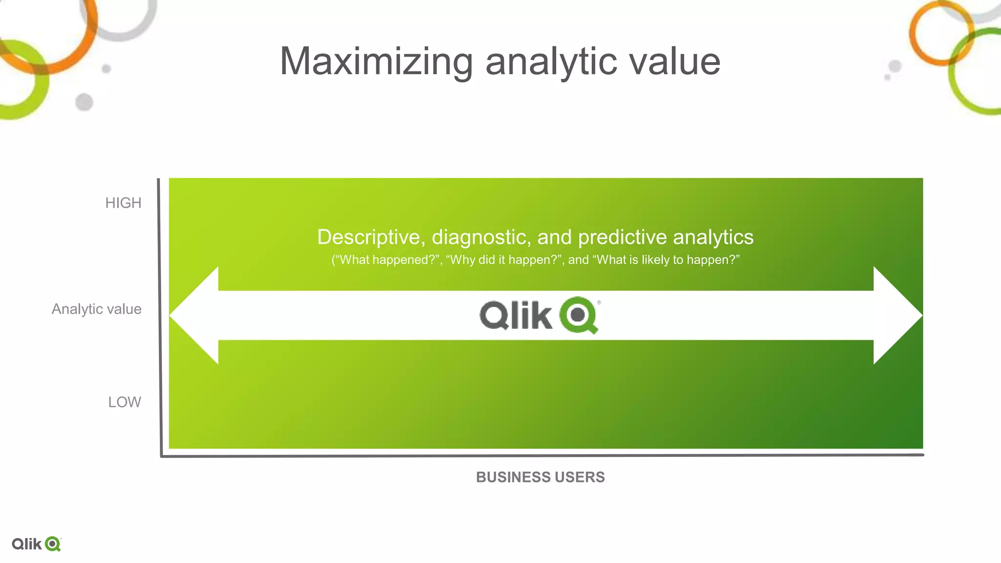 Maximizing analytic value
HIGH
LOW
Analytic value
BUSINESS USERS
Descriptive, diagnostic and predictive analytics
(“What happened?”, “Why did it happen?” and “What is likely to happen?”
REMOVE GRAY LINEDescriptive, diagnostic, and predictive analytics
(“What happened?”, “Why did it happen?”, and “What is likely to happen?”
 