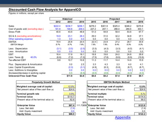 Discounted Cash Flow Analysis for ApparelCO
Figures in millions, except per share
Historical Projected
2012 2013 2014 2015 2016 2017 2018 2019
Sales $222.4 $238.7 $258.1 $278.2 $301.9 $325.4 $348.2 $370.8
Cost of goods sold (excluding depr.) 181.8 194.8 209.3 227.2 247.1 266.0 284.6 303.1
Gross Profit 40.6 43.9 48.8 51.0 54.8 59.4 63.6 67.7
SG & A (excluding amortizations) 19.9 23.1 28.3 29.0 31.0 32.2 34.8 37.1
Other operating expense 1.3 0.0 0.0 0.0 0.0 0.0 0.0 0.0
EBITDA 19.4 20.8 20.5 22.0 23.8 27.2 28.7 30.6
EBITDA Margin 8.7% 8.7% 7.9% 7.9% 7.9% 8.4% 8.3% 8.3%
Less: Depreciation (3.1) (3.0) (2.5) (3.3) (4.3) (3.3) (4.0) (4.1)
Less: Amortization 0.0 0.0 0.0 0.0 0.0 0.0 0.0 0.0
EBIT 16.4 17.9 18.1 18.8 19.6 24.0 24.8 26.6
Less: Taxes @ 40.0% (6.6) (7.2) (7.2) (7.5) (7.8) (9.6) (9.9) (10.6)
Tax-effected EBIT 9.8 10.7 10.8 11.3 11.7 14.4 14.9 15.9
Plus: Depreciation & Amortization 3.0 2.5 3.3 4.3 3.3 4.0 4.1
Less: Capital Expenditures (2.3) (3.1) (4.9) (6.3) (5.9) (6.7) (6.7)
Less: Additions to Intangibles 0.0 0.0 0.0 0.0 0.0 0.0 0.0
(Increase)/decrease in working capital 0.5 (6.4) (4.0) (4.6) (4.4) (4.3) (4.3)
Unlevered Free Cash Flow $11.9 $3.8 $5.6 $5.2 $7.4 $7.9 $9.1
Perpetuity Growth Method EBITDA Multiple Method
Weighted average cost of capital: 12.0% Weighted average cost of capital: 12.0%
Net present value of free cash flow (a) $24.6 Net present value of free cash flow (a) $24.6
Terminal growth rate 3.5% Terminal multiple 5.7x
Terminal value $110.7 Terminal value $174.5
Present value of the terminal value (b) 62.8 Present value of the terminal value (c) 99.0
30%
Enterprise Value $87.4 111.73856 Enterprise Value $123.6
Less: Net debt (1.4) Less: Net debt (1.4)
Add: Equity investment 0.0 Add: Equity investment 0.0
Equity Value $86.0 Equity Value $122.2
Appendix
 