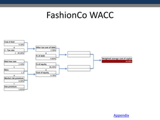 FashionCo WACC
Cost of Debt
4.30%
x After tax cost of debt
1 - Tax rate 2.58%
1 - 40.00% x
% of debt
8.80% Weighted average cost of capital
Risk free rate 14.00%
2.24% % of equity
+ 86.40%
Beta x
1.2 Cost of equity
x 9.78%
Market risk premium
6.00%
+
Size premium
5.82%
Appendix
 