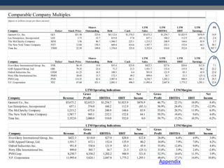 Comparable Company Multiples
(figures in millions except per share amount)
Shares LTM LTM LTM LTM PE
Company Ticker Stock Price Outstanding Debt Cash Sales EBITDA EBIT Earnings
Gannett Co., Inc. GCI $31.50 225.6 $4,112.6 $1,374.5 $5,675.2 $1,254.7 $1,023.9 $476.9 14.9
Lee Enterprises, Incorporated LEE 3.73 53.7 815.0 17.8 657.1 160.2 112.9 (85.1) -2.4
The McClatchy Company MNI 3.56 86.7 1,560.3 225.1 1,215.2 248.9 144.6 83.9 3.7
The New York Times Company NYT 12.84 150.3 669.4 414.6 1,587.7 232.1 152.8 64.1 30.1
Time Inc. TIME 22.59 109.0 1,376.0 325.0 3,352.0 510.0 352.0 8.0 307.7
Shares LTM LTM LTM LTM PE
Company Ticker Stock Price Outstanding Debt Cash Sales EBITDA EBIT Earnings
Ever-Glory International Group, Inc. EVK $6.19 14.8 $55.4 $25.0 $422.3 $27.0 $20.8 $12.8 7.1
G-III Apparel Group, Ltd. GIII 79.35 22.4 71.2 21.5 1,931.7 152.4 135.9 80.2 22.2
Oxford Industries Inc. OXM 61.25 16.5 108.5 6.4 951.8 121.9 85.3 45.9 22.0
Perry Ellis International Inc. PERY 20.45 15.7 172.5 49.2 899.0 34.7 21.3 (25.1) -12.8
PVH Corp. PVH 114.35 82.4 3,907.4 461.1 8,250.7 1,202.2 948.9 321.0 29.3
V.F. Corporation VFC 67.68 431.1 2,083.5 496.5 11,993.4 2,047.8 1,775.2 1,293.1 22.6
LTMOperating Indications LTMMargins
Gross Net Gross Net
Company Revenue Profit EBITDA EBIT Income Profit EBITDA EBIT Income
Gannett Co., Inc. $5,675.2 $2,652.3 $1,254.7 $1,023.9 $476.9 46.7% 22.1% 18.0% 8.4%
Lee Enterprises, Incorporated 657.1 374.0 160.2 112.9 (85.1) 56.9% 24.4% 17.2% -12.9%
The McClatchy Company 1,215.2 675.6 248.9 144.6 83.9 55.6% 20.5% 11.9% 6.9%
The New York Times Company 1,587.7 945.1 232.1 152.8 64.1 59.5% 14.6% 9.6% 4.0%
Time Inc. 3,352.0 2,000.0 510.0 352.0 8.0 59.7% 15.2% 10.5% 0.2%
LTMOperating Indications LTMMargins
Gross Net Gross Net
Company Revenue Profit EBITDA EBIT Income Profit EBITDA EBIT Income
Ever-Glory International Group, Inc. $422.3 $110.0 $27.0 $20.8 $12.8 26.0% 6.4% 4.9% 3.0%
G-III Apparel Group, Ltd. 1,931.7 672.1 152.4 135.9 80.2 34.8% 7.9% 7.0% 4.2%
Oxford Industries Inc. 951.8 530.8 121.9 85.3 45.9 55.8% 12.8% 9.0% 4.8%
Perry Ellis International Inc. 899.0 303.7 34.7 21.3 (25.1) 33.8% 3.9% 2.4% -2.8%
PVH Corp. 8,250.7 4,330.2 1,202.2 948.9 321.0 52.5% 14.6% 11.5% 3.9%
V.F. Corporation 11,993.4 5,824.1 2,047.8 1,775.2 1,293.1 48.6% 17.1% 14.8% 10.8%
Appendix
 